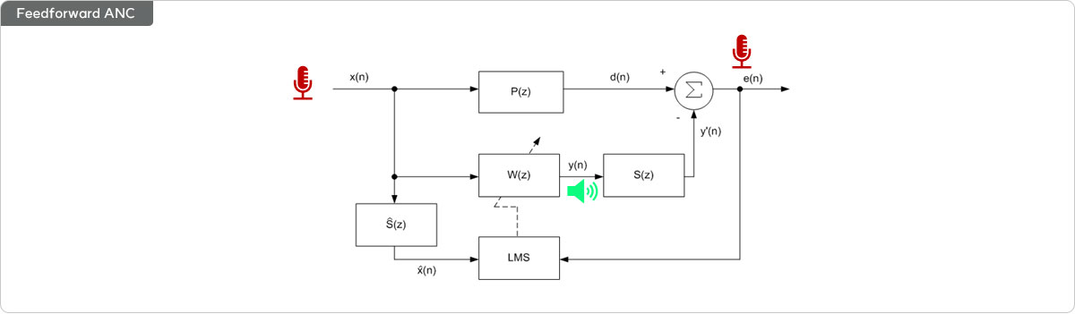 Feedforward