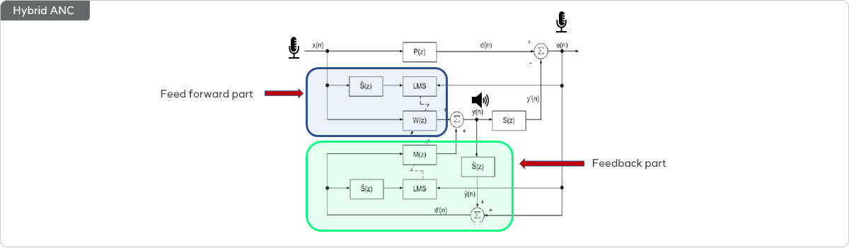 Hybrid ANC