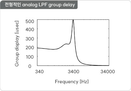  analog LPF group delay