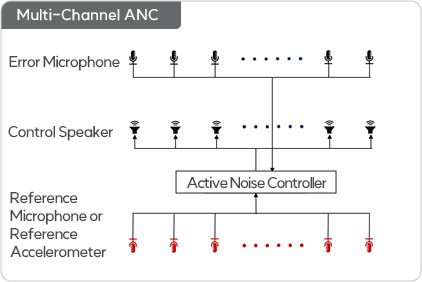 Multi-Channel ANC