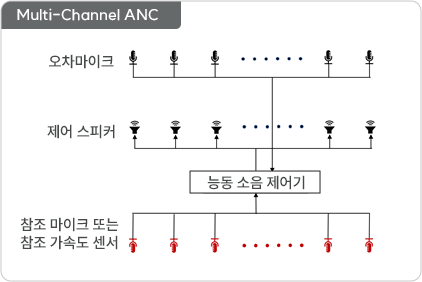 Multi-Channel ANC