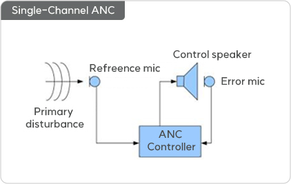 Single-Channel ANC